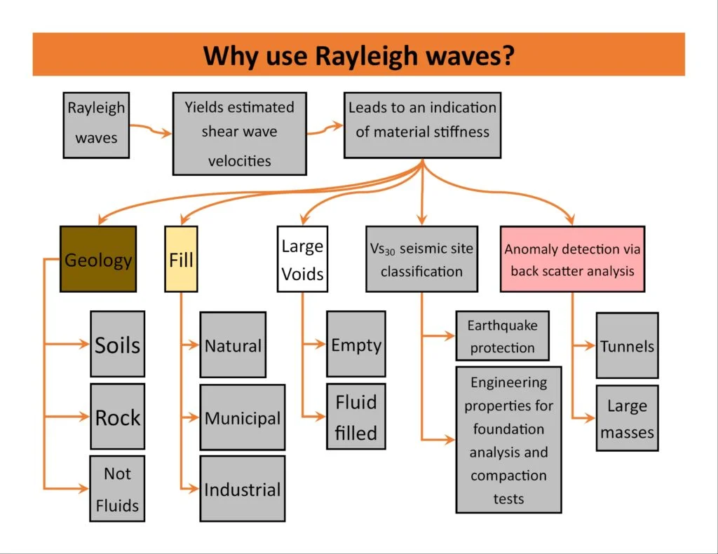 MASW / VS30 Surveys in Bath: Shear Wave Velocity for Seismic Site Classification